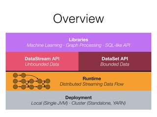 Overview
Deployment 
Local (Single JVM) · Cluster (Standalone, YARN)
DataStream API
Unbounded Data
DataSet API
Bounded Data
Runtime
Distributed Streaming Data Flow
Libraries
Machine Learning · Graph Processing · SQL-like API
 
