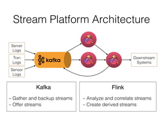 Stream Platform Architecture
Server
Logs
Trxn
Logs
Sensor
Logs
Downstream
Systems
Flink
– Analyze and correlate streams
– Create derived streams
Kafka
– Gather and backup streams
– Offer streams
 