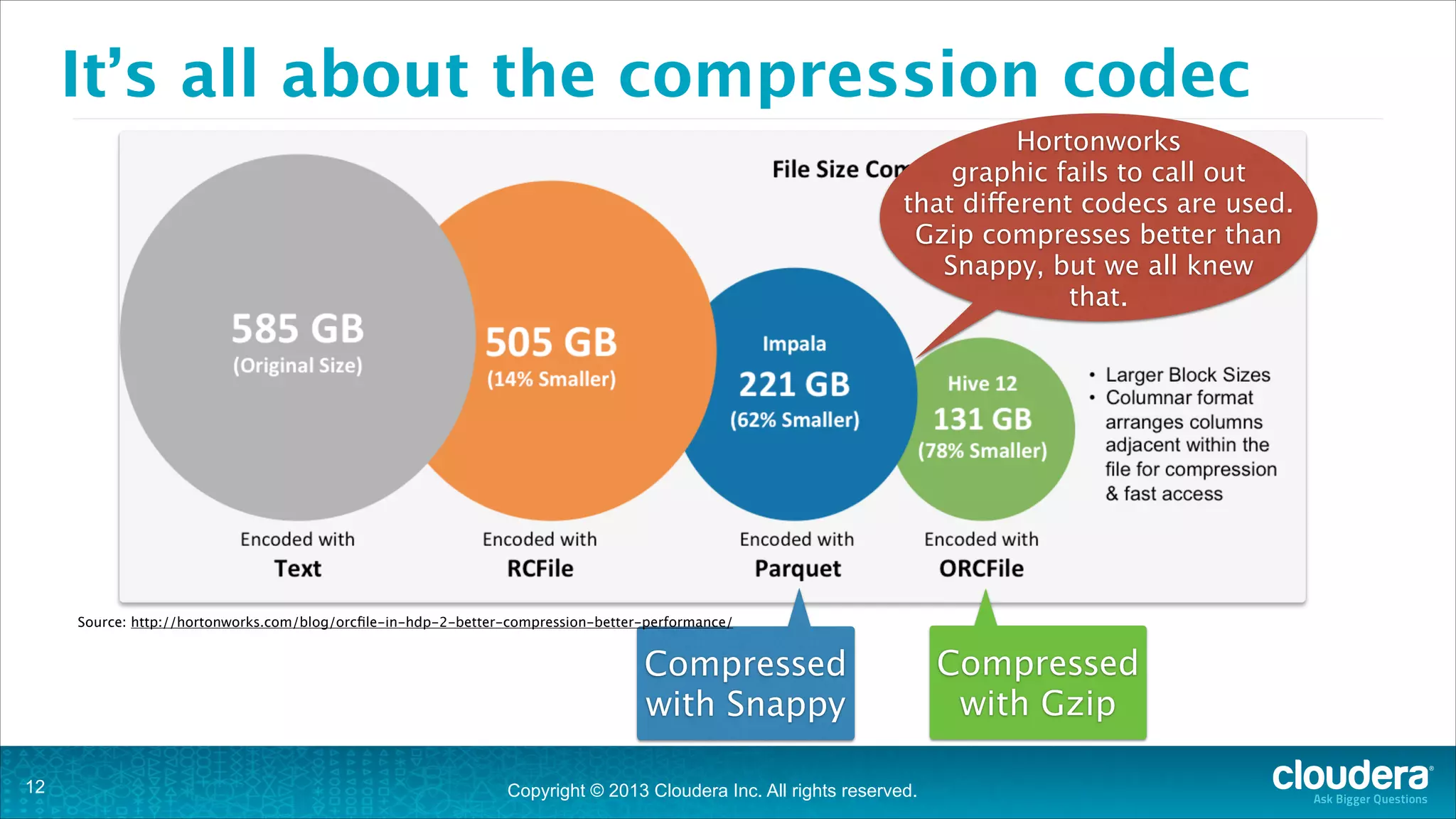 It’s all about the compression codec
Hortonworks
graphic fails to call out
that different codecs are used.
Gzip compresses better than
Snappy, but we all knew
that.

Source: http://hortonworks.com/blog/orcﬁle-in-hdp-2-better-compression-better-performance/

Compressed
with Snappy
!12

Copyright © 2013 Cloudera Inc. All rights reserved.

Compressed
with Gzip

 