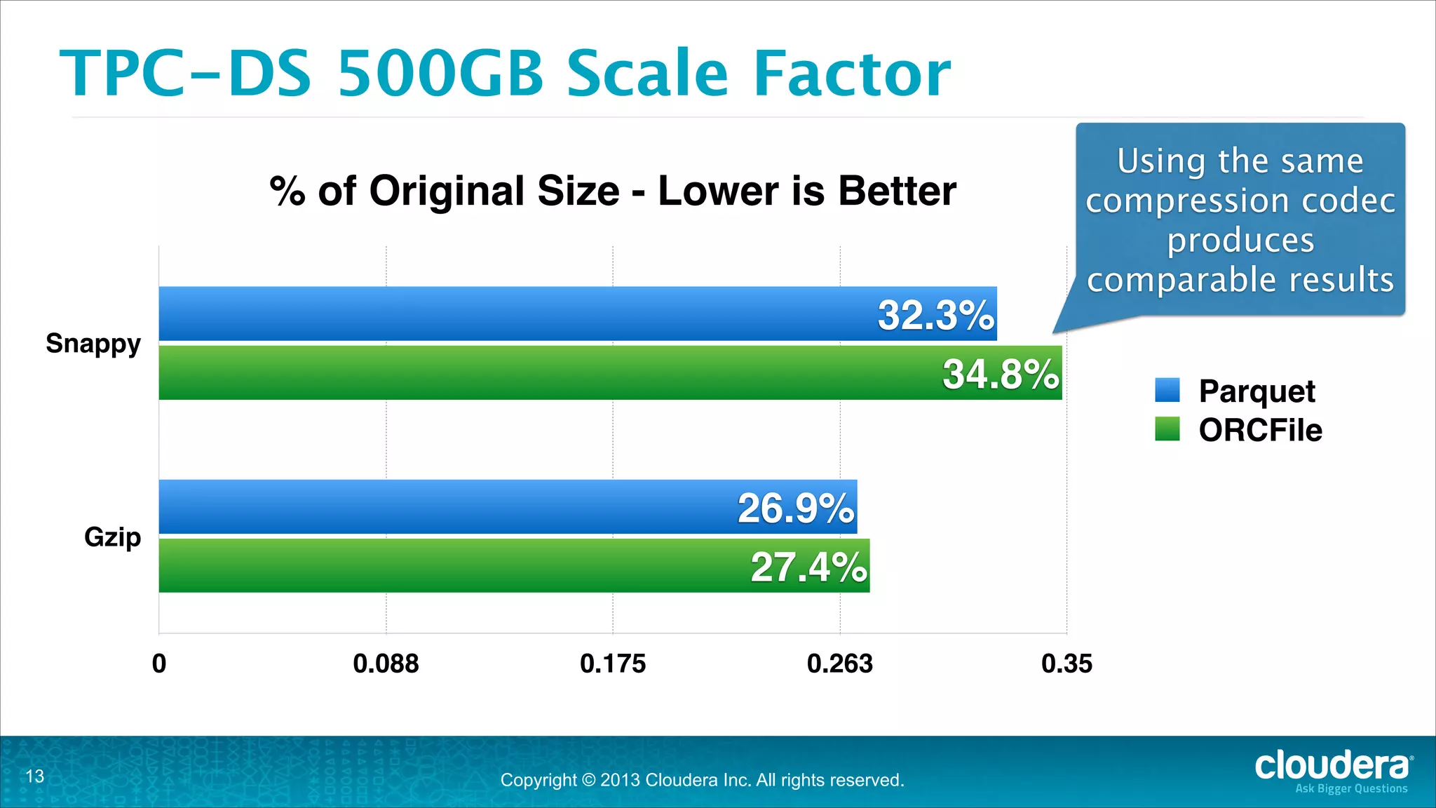 TPC-DS 500GB Scale Factor
% of Original Size - Lower is Better
32.3%
34.8%

Snappy

26.9%
27.4%

Gzip

0

!13

Using the same
compression codec
produces
comparable results

0.088

0.175

0.263

Copyright © 2013 Cloudera Inc. All rights reserved.

0.35

Parquet
ORCFile

 