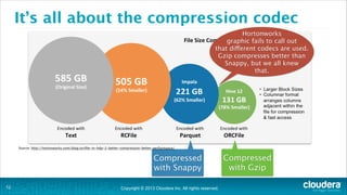 It’s all about the compression codec
Hortonworks
graphic fails to call out
that different codecs are used.
Gzip compresses better than
Snappy, but we all knew
that.

Source: http://hortonworks.com/blog/orcﬁle-in-hdp-2-better-compression-better-performance/

Compressed
with Snappy
!12

Copyright © 2013 Cloudera Inc. All rights reserved.

Compressed
with Gzip

 