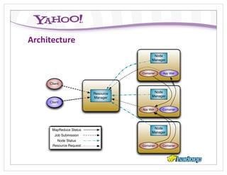 128I=+)8+32)&
                                           Node
                                           Node
                                          Manager
                                          Manager


                                    Container   App Mstr
                                                App Mstr


     Client

                         Resource
                         Resource          Node
                                           Node
                         Manager          Manager
                                          Manager
                         Manager
      Client
     Client

                                    App Mstr    Container
                                                Container




      MapReduce Status                     Node
                                           Node
      MapReduce Status                    Manager
                                          Manager
        Job Submission
       Job Submission
         Node Status
        Node Status
      Resource Request
      Resource Request              Container   Container
 