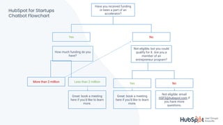 #KnoxHUG
Have you received funding
or been a part of an
accelerator?
Yes No
NoYes
Less than 2 millionMore than 2 million
Not eligible, but you could
qualify for X. Are you a
member of an
entrepreneur program?
Not eligible: email
HSFS@hubspot.com if
you have more
questions.
Great: book a meeting
here if you’d like to learn
more.
How much funding do you
have?
Great: book a meeting
here if you’d like to learn
more.
HubSpot for Startups
Chatbot Flowchart
 