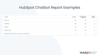 #KnoxHUG
HubSpot Chatbot Report Examples
 
