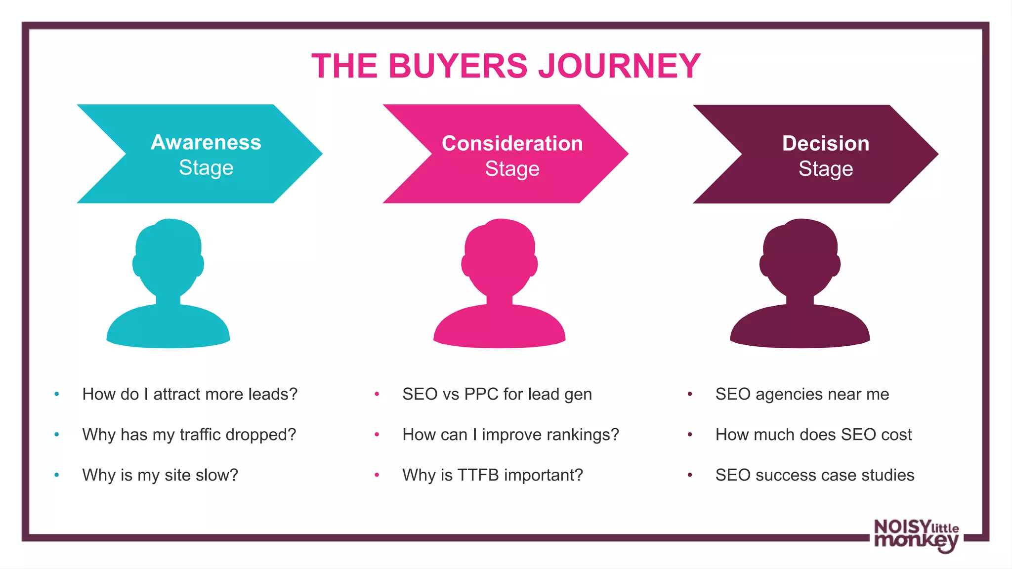 THE BUYERS JOURNEY
Consideration
Stage
• How do I attract more leads?
• Why has my traffic dropped?
• Why is my site slow?
• SEO vs PPC for lead gen
• How can I improve rankings?
• Why is TTFB important?
• SEO agencies near me
• How much does SEO cost
• SEO success case studies
Decision
Stage
Awareness
Stage
Consideration
Stage
 