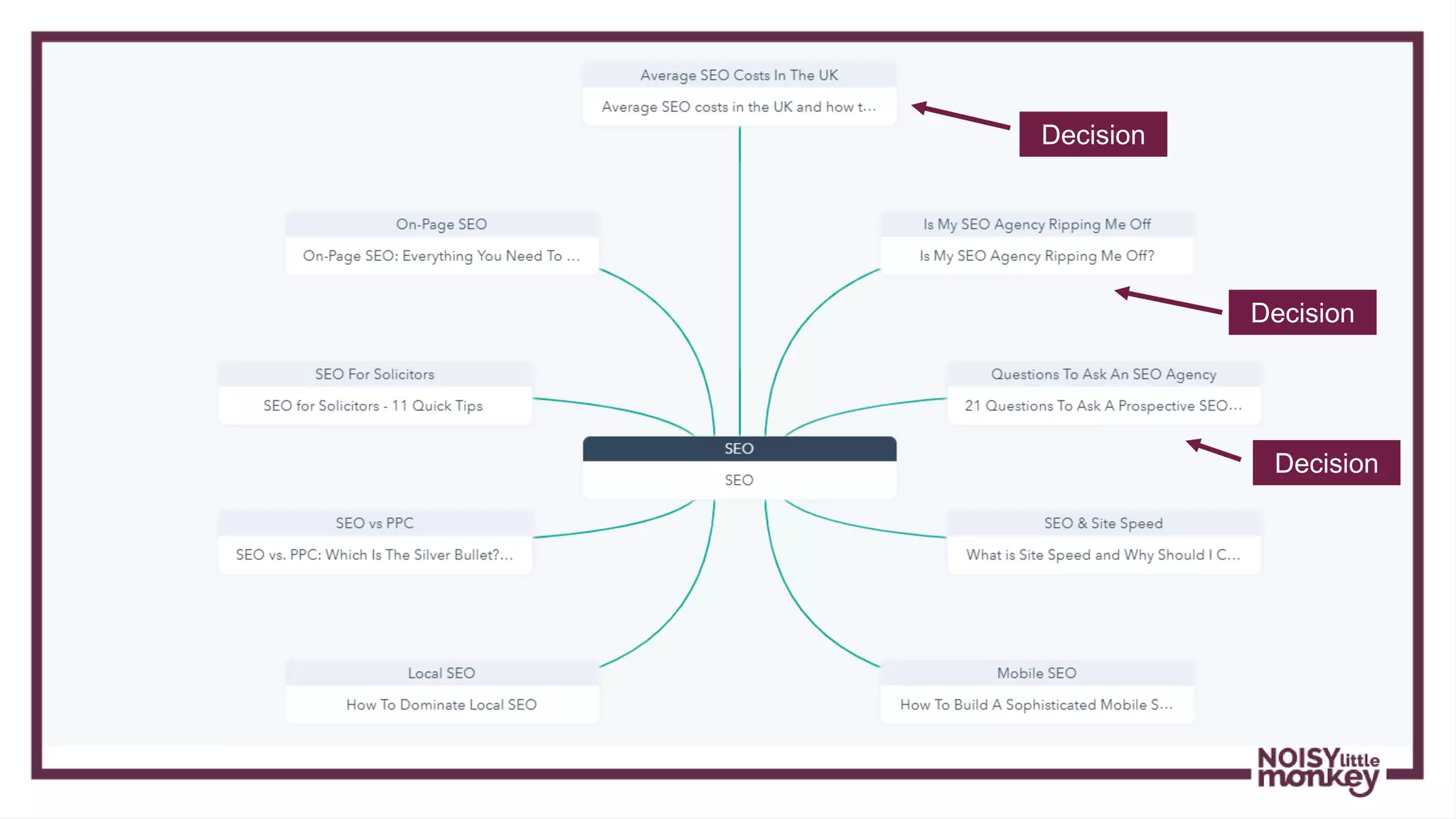 Decision
Decision
Decision
 