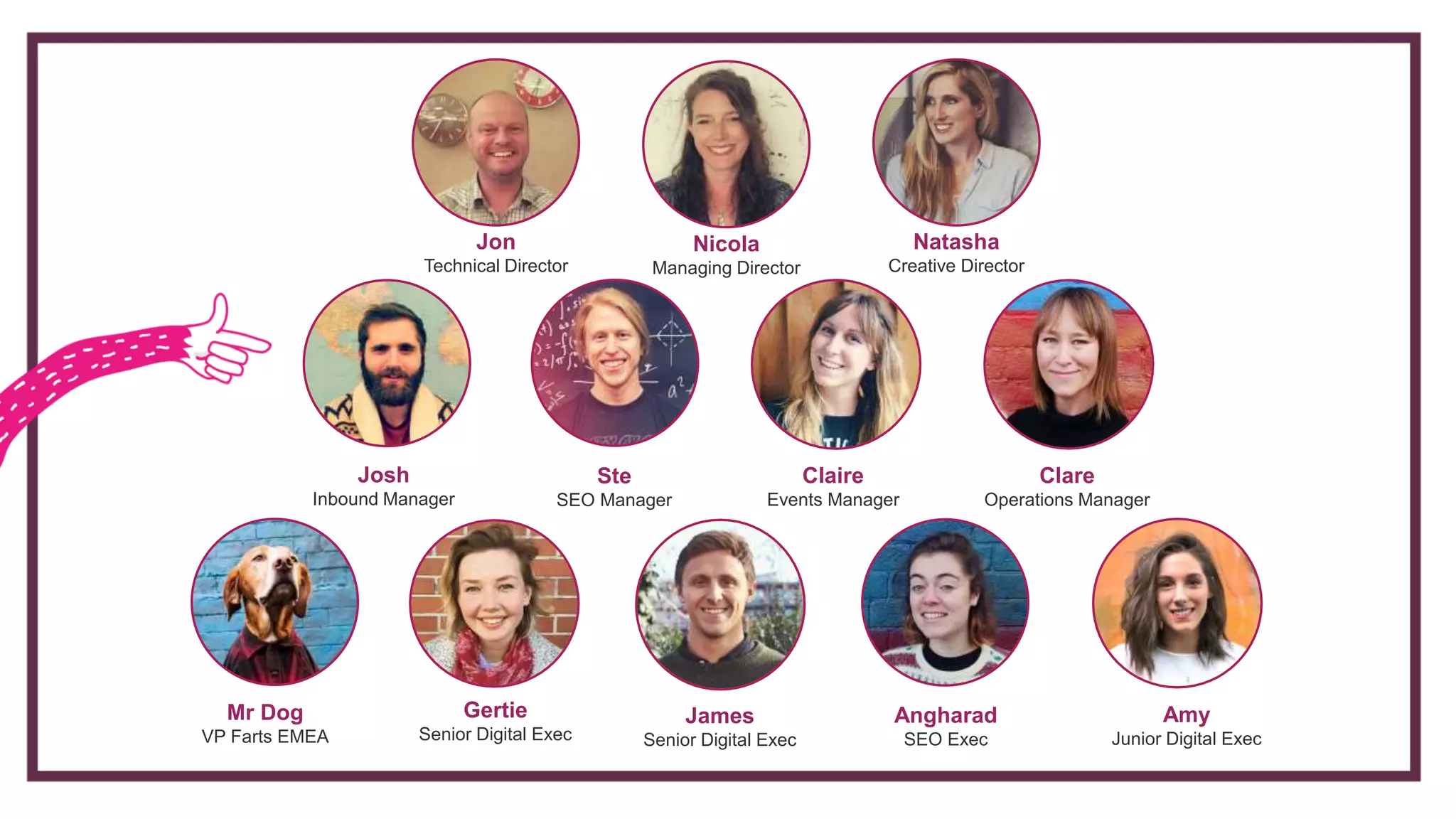 Natasha
Creative Director
Nicola
Managing Director
Jon
Technical Director
Mr Dog
VP Farts EMEA
Clare
Operations Manager
Claire
Events Manager
Ste
SEO Manager
Gertie
Senior Digital Exec
James
Senior Digital Exec
Josh
Inbound Manager
Amy
Junior Digital Exec
Angharad
SEO Exec
 