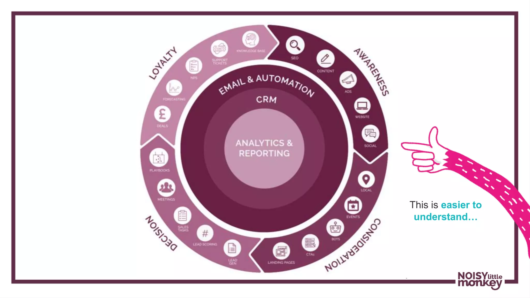 This is easier to
understand…
 
