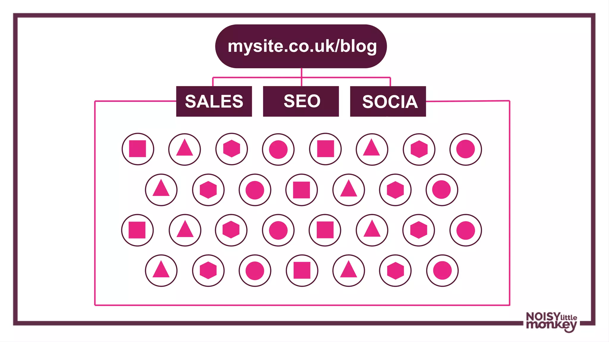 mysite.co.uk/blog
SEO SOCIA
L
SALES
 