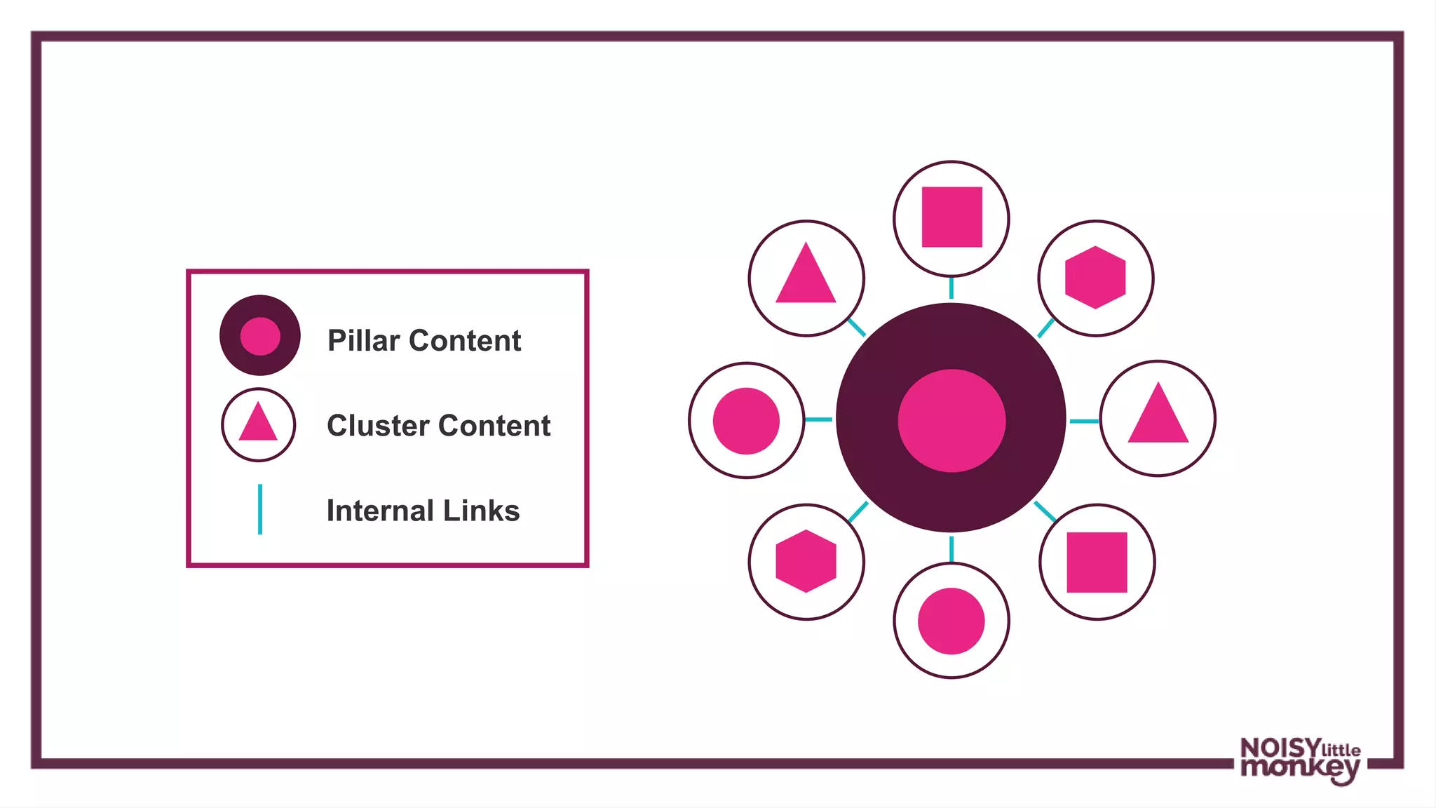 Pillar Content
Cluster Content
Internal Links
 