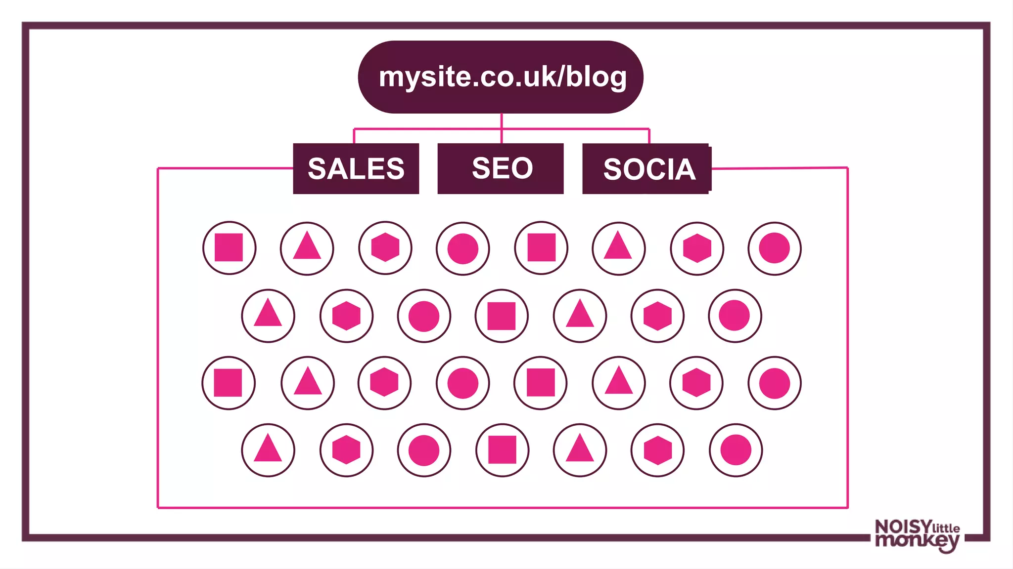 mysite.co.uk/blog
SEO SOCIA
L
SALES
 