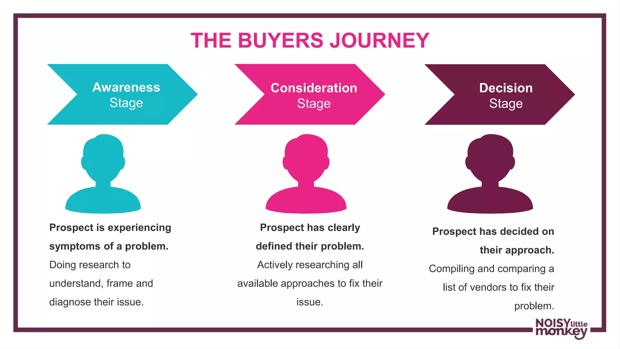 THE BUYERS JOURNEY
Consideration
Stage
Decision
Stage
Prospect is experiencing
symptoms of a problem.
Doing research to
understand, frame and
diagnose their issue.
Prospect has clearly
defined their problem.
Actively researching all
available approaches to fix their
issue.
Prospect has decided on
their approach.
Compiling and comparing a
list of vendors to fix their
problem.
Awareness
Stage
 
