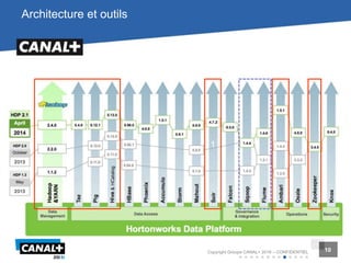 10Copyright Groupe CANAL+ 2016 – CONFIDENTIEL 10
Architecture et outils
1 1
 