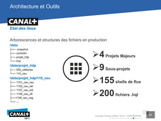 11Copyright Groupe CANAL+ 2016 – CONFIDENTIEL 11
Architecture et Outils
Etat des lieux
Arborescences et structures des fichiers en production
/data
├── .snapshot
├── controlm
├── projet_hdp
└── tmp
/data/projet_hdp
├── 000_utilitaires
└── 110_ceu
/data/projet_hdp/110_ceu
├── 1101_ceu_ceu
├── 1102_ceu_wtr
├── 1107_ceu_erk
├── 1108_ceu_ofl
├──1109_ceu_usg
└── …
4Projets Majeurs
9Sous-projets
155shells de flux
200fichiers .hql
 
