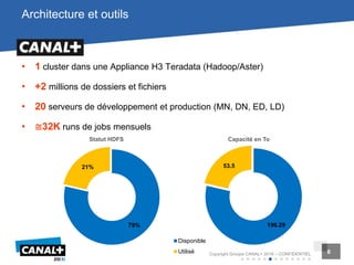 6Copyright Groupe CANAL+ 2016 – CONFIDENTIEL 6
Architecture et outils
• 1 cluster dans une Appliance H3 Teradata (Hadoop/Aster)
• +2 millions de dossiers et fichiers
• 20 serveurs de développement et production (MN, DN, ED, LD)
• ≅32K runs de jobs mensuels
196.29
53.5
Capacité en To
79%
21%
Statut HDFS
Disponible
Utilisé
 