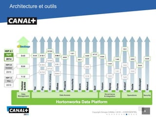 9Copyright Groupe CANAL+ 2016 – CONFIDENTIEL 9
Architecture et outils
 