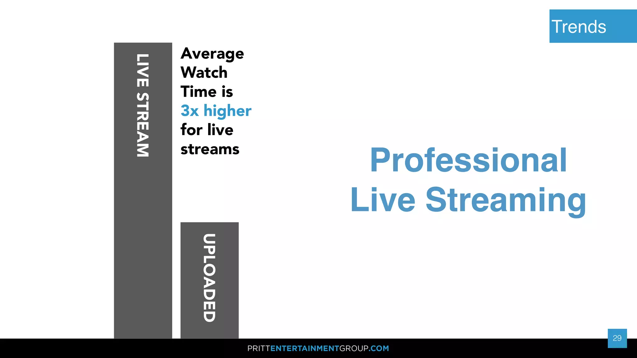 29
29
Trends
Professional
Live Streaming
Average
Watch
Time is
3x higher
for live
streams
LIVESTREAM
UPLOADED
 
