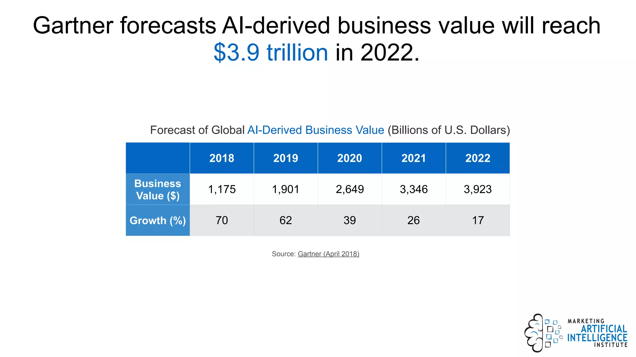 Gartner forecasts AI-derived business value will reach
$3.9 trillion in 2022.
Source: Gartner (April 2018)
2018 2019 2020 2021 2022
Business
Value ($)
1,175 1,901 2,649 3,346 3,923
Growth (%) 70 62 39 26 17
Forecast of Global AI-Derived Business Value (Billions of U.S. Dollars)
 