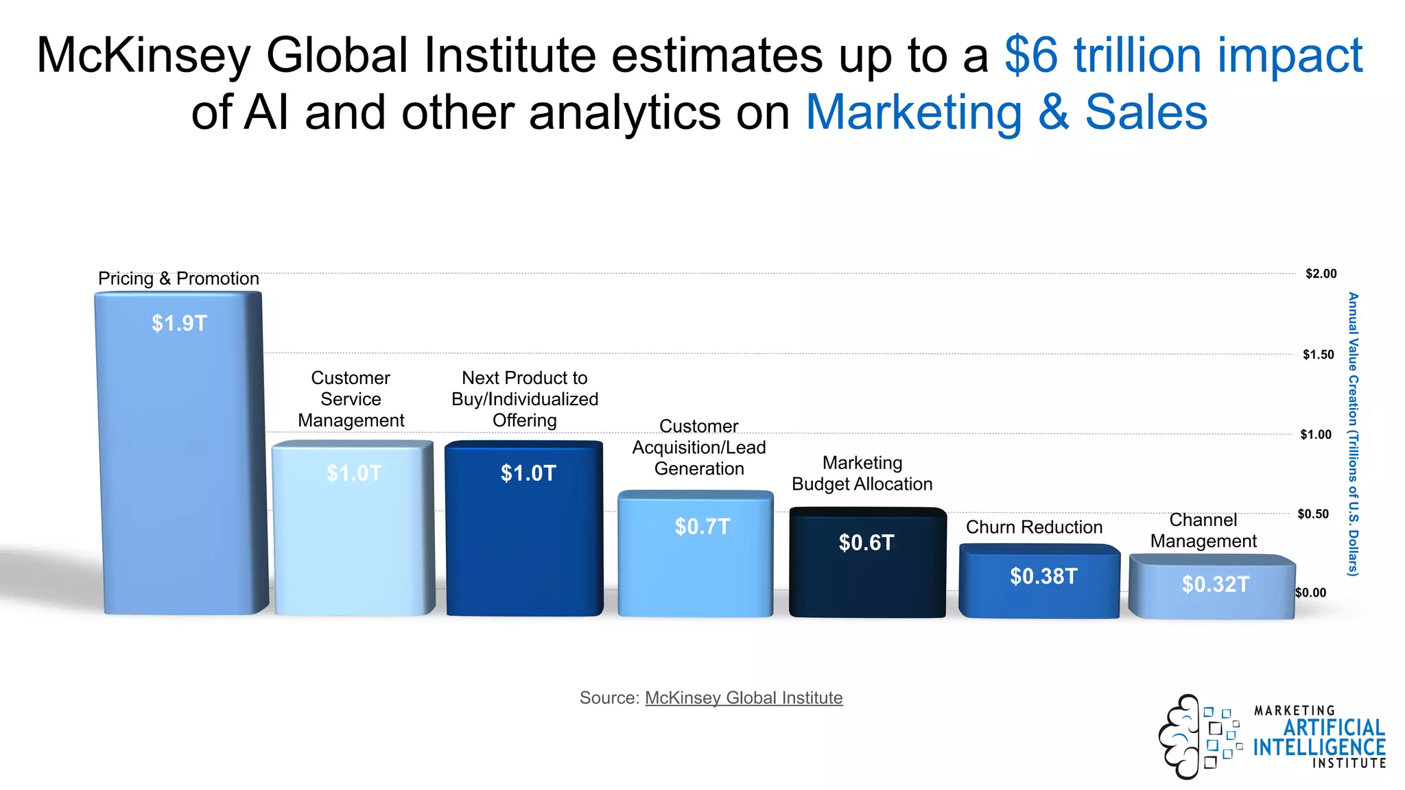 McKinsey Global Institute estimates up to a $6 trillion impact
of AI and other analytics on Marketing & Sales
Source: McKinsey Global Institute
Pricing & Promotion
Customer
Service
Management
Next Product to
Buy/Individualized
Offering Customer
Acquisition/Lead
Generation Marketing
Budget Allocation
Churn Reduction Channel
Management
$1.9T
$1.0T $1.0T
$0.7T
$0.6T
$0.38T $0.32T
 