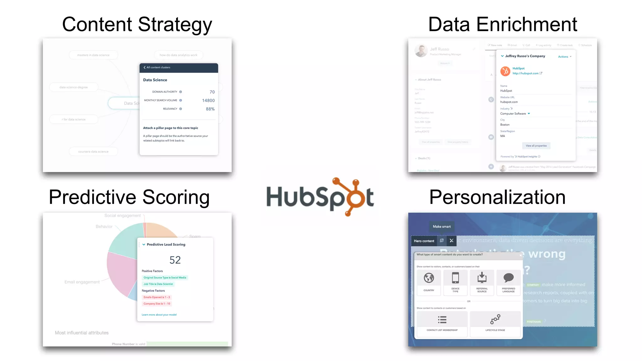 Content Strategy Data Enrichment
Predictive Scoring Personalization
 