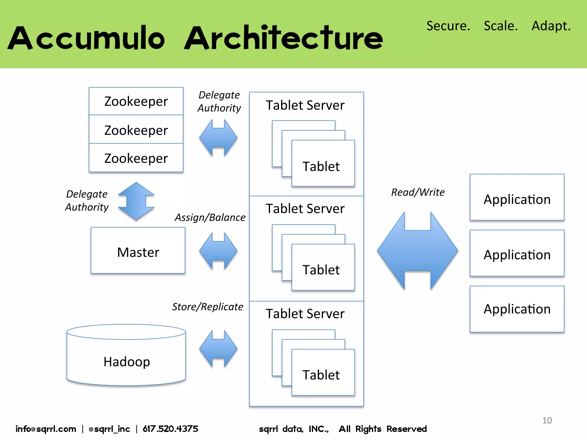 Accumulo  Architecture  
Tablet	
  Server	
  
Tablet	
  
Tablet	
  Server	
  
Tablet	
  
Tablet	
  Server	
  
Tablet	
  
Applica7on	
  
Zookeeper	
  
Zookeeper	
  
Zookeeper	
  
Master	
  
Hadoop	
  
Read/Write	
  
Store/Replicate	
  
Assign/Balance	
  
Delegate	
  
Authority	
  
Delegate	
  
Authority	
  
Applica7on	
  
Applica7on	
  
10	
  
Secure.	
  	
  	
  	
  Scale.	
  	
  	
  	
  Adapt.	
  
info@sqrrl.com  |  @sqrrl_inc  |  617.520.4375                          sqrrl  data,  INC.,    All  Rights  Reserved  
 