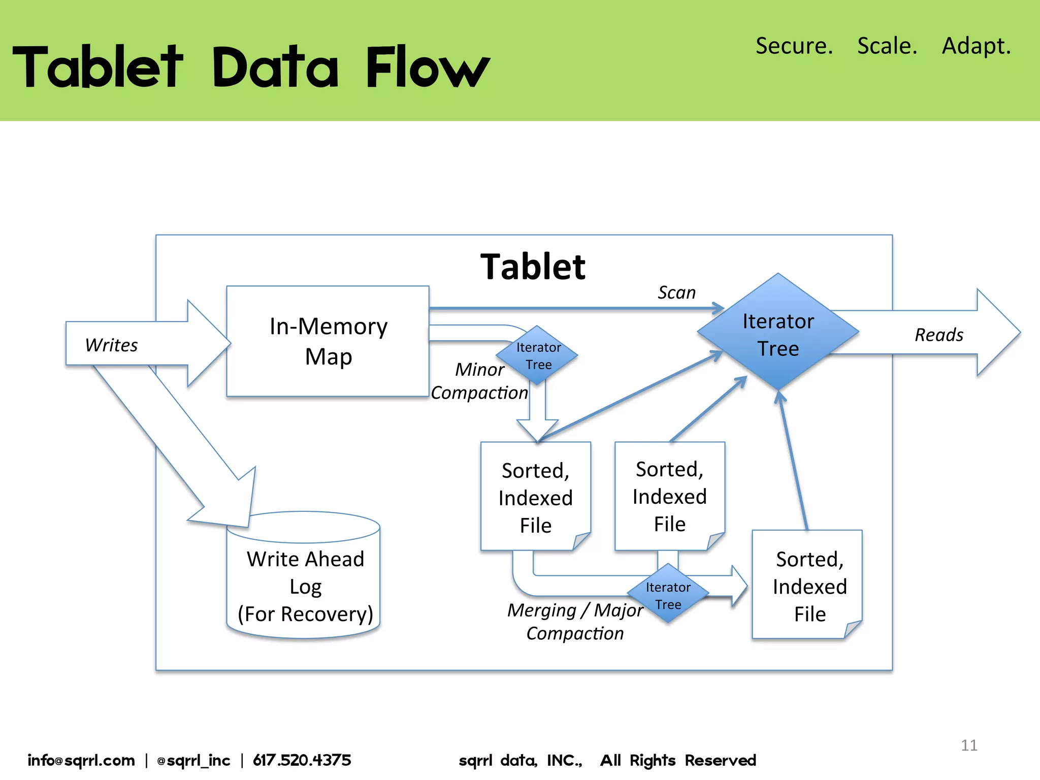 Tablet  Data  Flow  
In-­‐Memory	
  
Map	
  
Write	
  Ahead	
  
Log	
  
(For	
  Recovery)	
  
Sorted,	
  
Indexed	
  
File	
  
Sorted,	
  
Indexed	
  
File	
  
Sorted,	
  
Indexed	
  
File	
  
Tablet	
  
Reads	
  
Iterator	
  
Tree	
  
Minor	
  
Compac<on	
  
Merging	
  /	
  Major	
  
Compac<on	
  
Iterator	
  
Tree	
  
Writes	
  
11	
  
Secure.	
  	
  	
  	
  Scale.	
  	
  	
  	
  Adapt.	
  
Iterator	
  
Tree	
  
Scan	
  
info@sqrrl.com  |  @sqrrl_inc  |  617.520.4375                          sqrrl  data,  INC.,    All  Rights  Reserved  
 