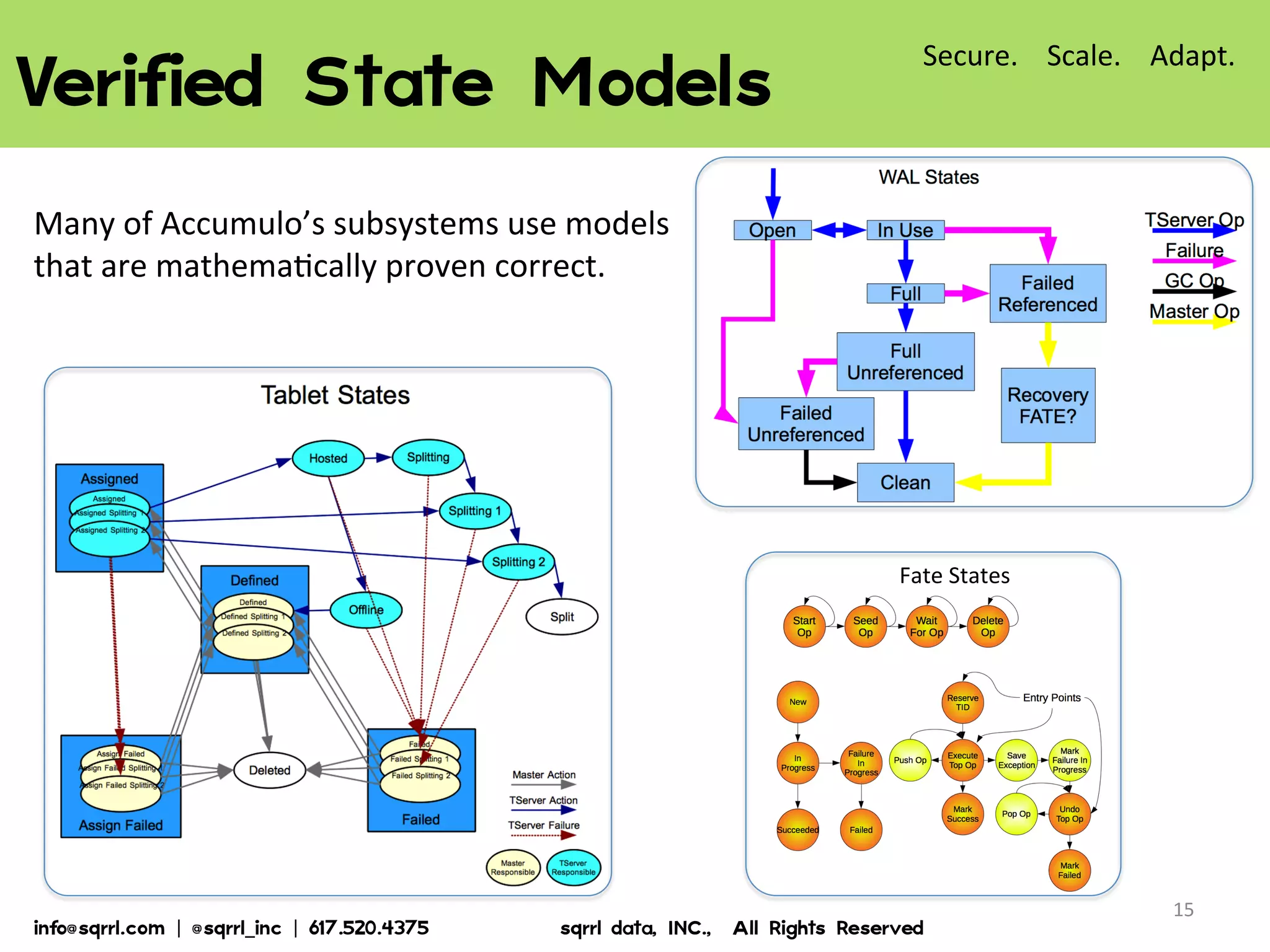 Verified  State  Models  
15	
  
Secure.	
  	
  	
  	
  Scale.	
  	
  	
  	
  Adapt.	
  
Many	
  of	
  Accumulo’s	
  subsystems	
  use	
  models	
  
that	
  are	
  mathema7cally	
  proven	
  correct.	
  
Fate	
  States	
  
info@sqrrl.com  |  @sqrrl_inc  |  617.520.4375                          sqrrl  data,  INC.,    All  Rights  Reserved  
 