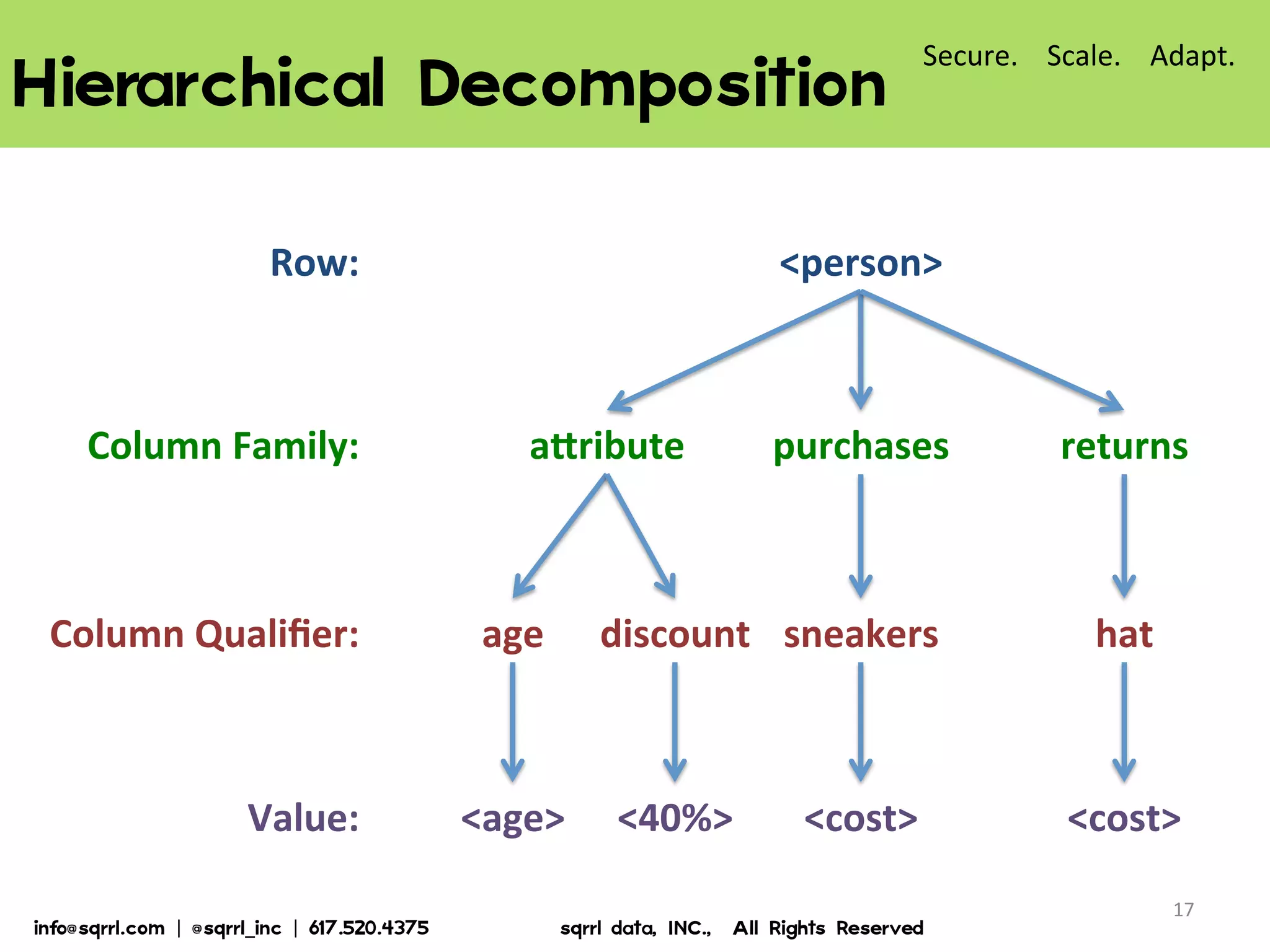 Hierarchical  Decomposition  
17	
  
Row:	
  
Column	
  Family:	
  
Column	
  Qualiﬁer:	
  
Value:	
  
<person>	
  
aYribute	
   purchases	
   returns	
  
age	
  
<age>	
  
discount	
  
<cost>	
  
hat	
  
<cost>	
  
sneakers	
  
<40%>	
  
Secure.	
  	
  	
  	
  Scale.	
  	
  	
  	
  Adapt.	
  
info@sqrrl.com  |  @sqrrl_inc  |  617.520.4375                          sqrrl  data,  INC.,    All  Rights  Reserved  
 