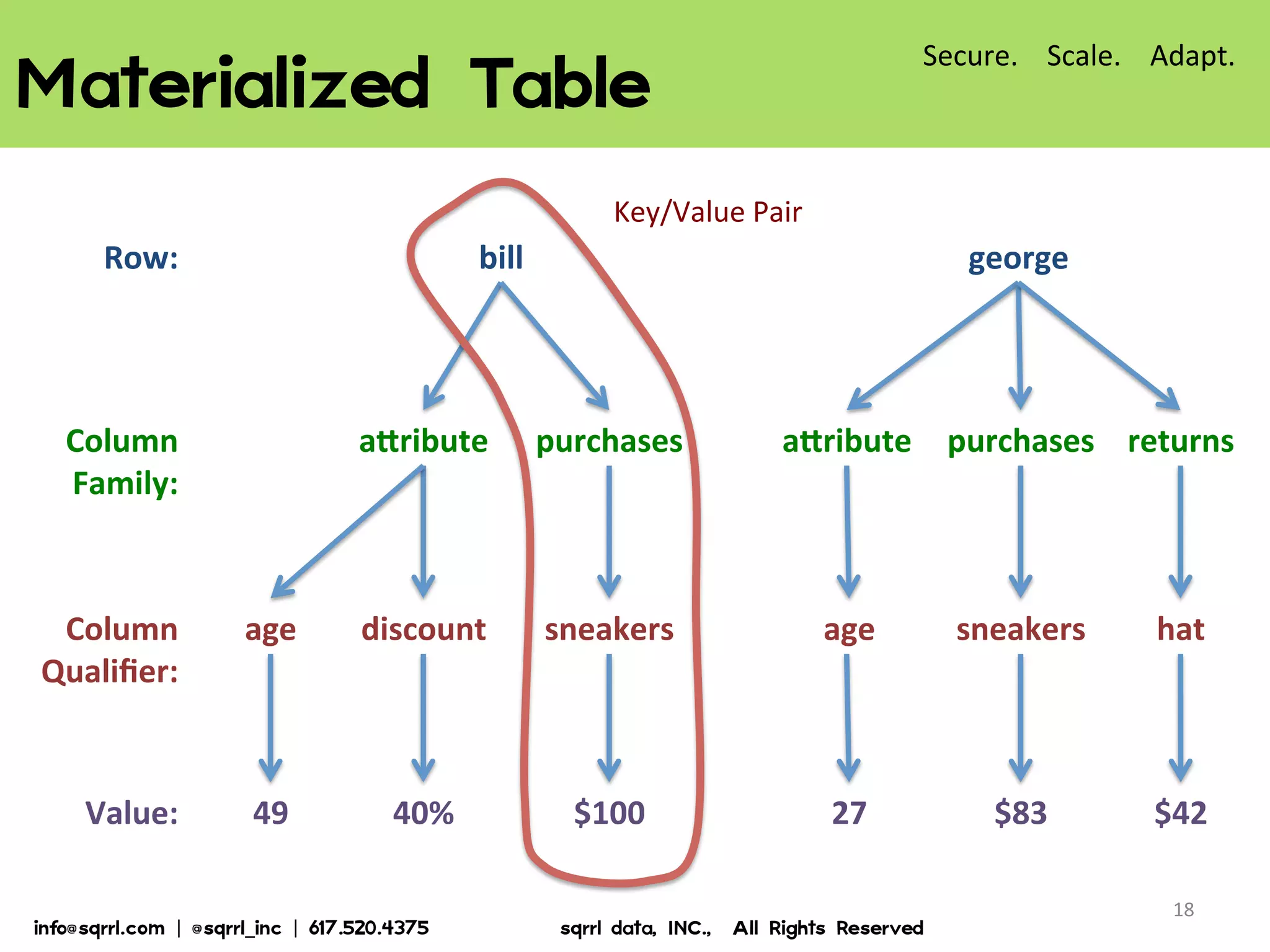 Materialized  Table  
18	
  
Row:	
  
Column	
  
Family:	
  
Column	
  
Qualiﬁer:	
  
Value:	
  
george	
  
aYribute	
   purchases	
   returns	
  
age	
  
27	
   $83	
  
hat	
  
$42	
  
sneakers	
  
bill	
  
aYribute	
   purchases	
  
40%	
  
sneakers	
  
$100	
  
discount	
  
49	
  
age	
  
Secure.	
  	
  	
  	
  Scale.	
  	
  	
  	
  Adapt.	
  
Key/Value	
  Pair	
  
info@sqrrl.com  |  @sqrrl_inc  |  617.520.4375                          sqrrl  data,  INC.,    All  Rights  Reserved  
 