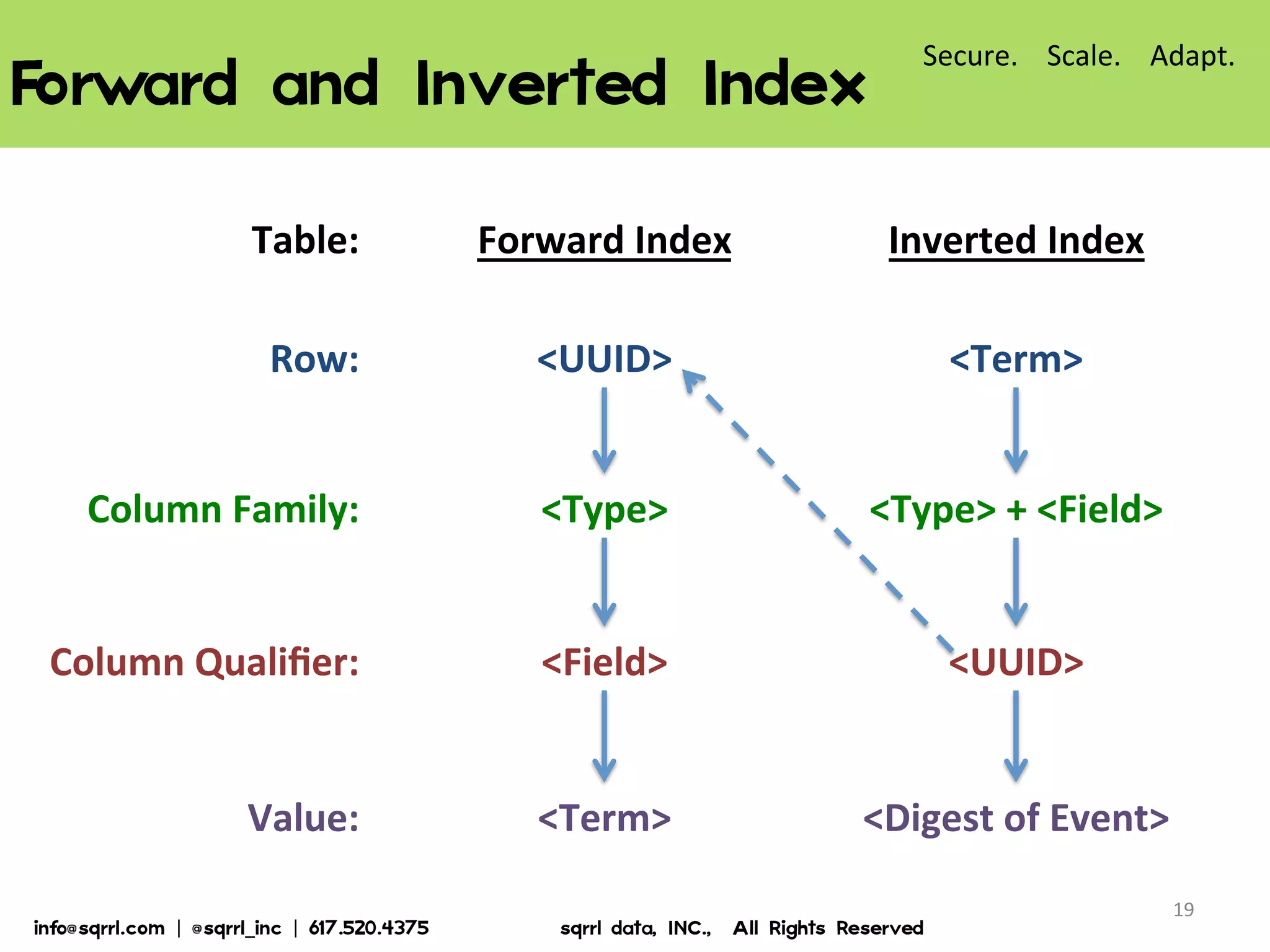 Forward  and  Inverted  Index  
19	
  
Table:	
  
Row:	
  
Column	
  Family:	
  
Column	
  Qualiﬁer:	
  
Value:	
  
Forward	
  Index	
  
<UUID>	
  
<Type>	
  
<Field>	
  
<Term>	
  
Inverted	
  Index	
  
<Term>	
  
<Type>	
  +	
  <Field>	
  
<UUID>	
  
<Digest	
  of	
  Event>	
  
Secure.	
  	
  	
  	
  Scale.	
  	
  	
  	
  Adapt.	
  
info@sqrrl.com  |  @sqrrl_inc  |  617.520.4375                          sqrrl  data,  INC.,    All  Rights  Reserved  
 