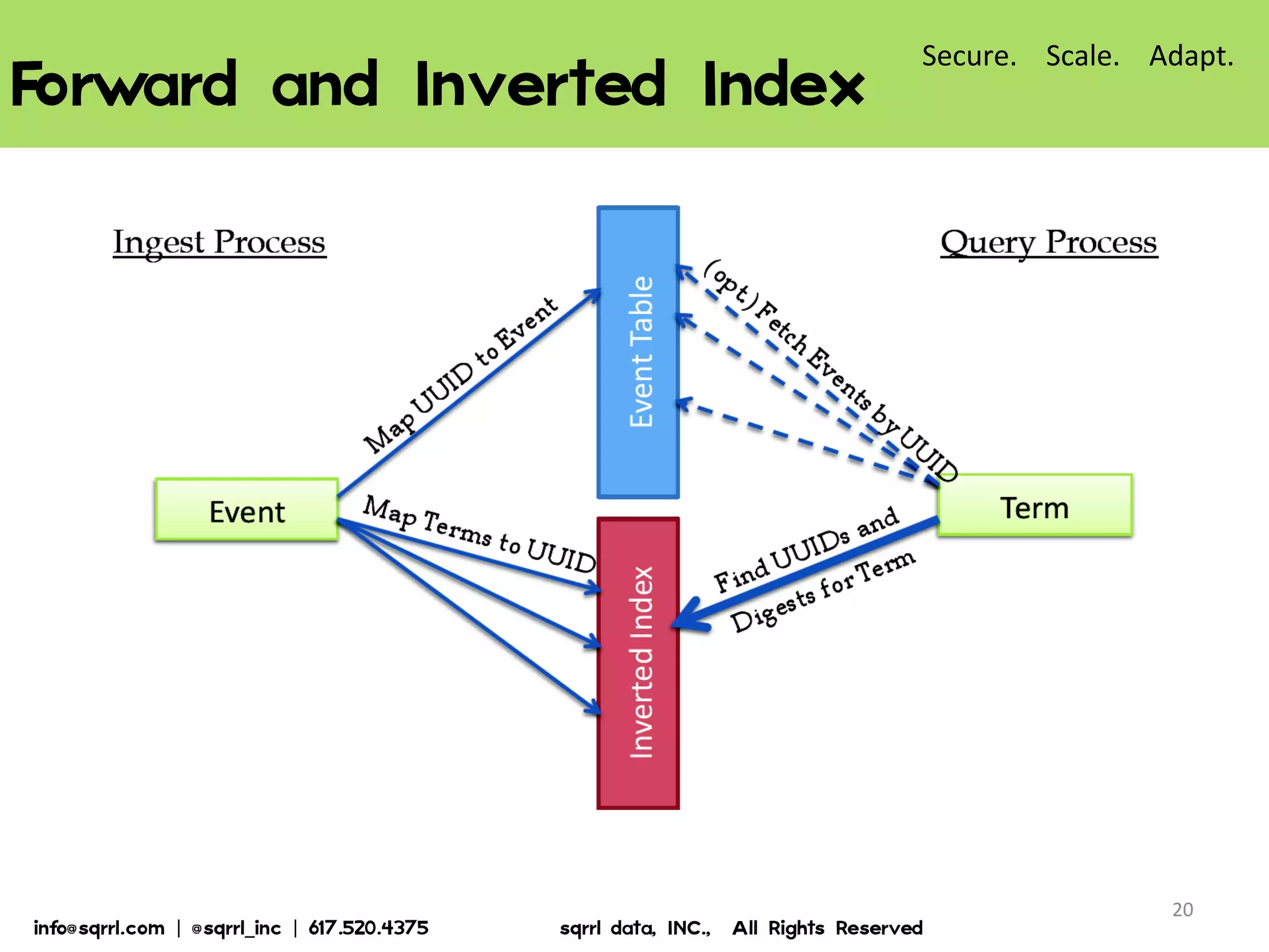Forward  and  Inverted  Index  
20	
  
Secure.	
  	
  	
  	
  Scale.	
  	
  	
  	
  Adapt.	
  
info@sqrrl.com  |  @sqrrl_inc  |  617.520.4375                          sqrrl  data,  INC.,    All  Rights  Reserved  
 