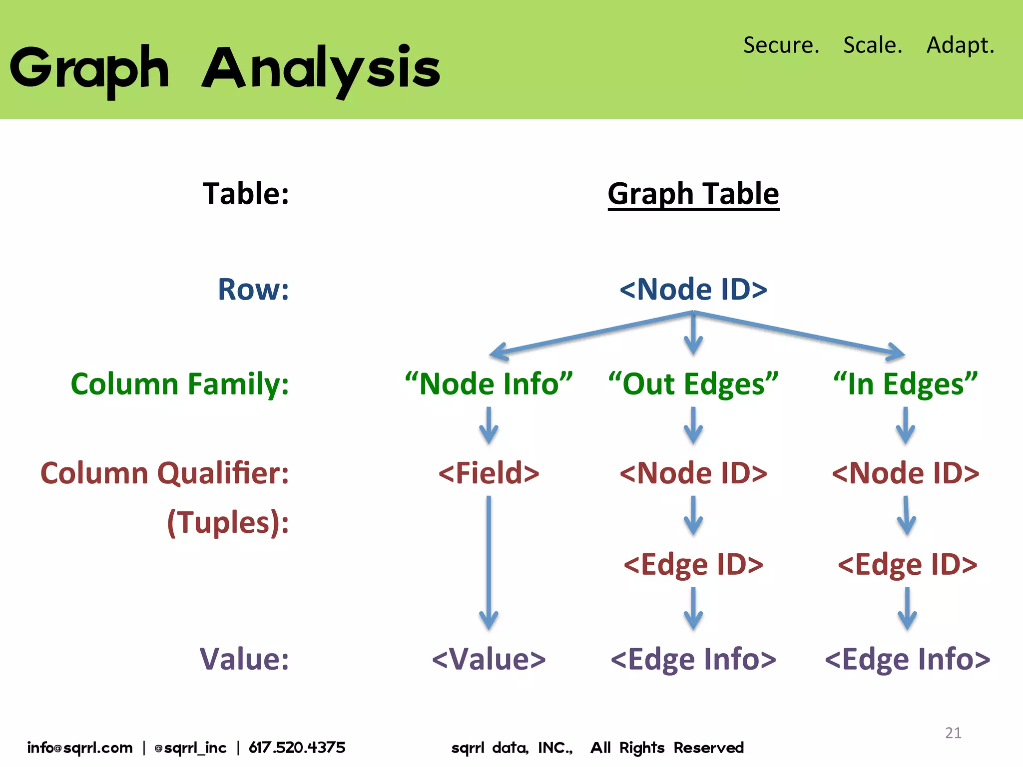 Graph  Analysis  
21	
  
Table:	
  
Row:	
  
Column	
  Family:	
  
Column	
  Qualiﬁer:	
  
(Tuples):	
  
Value:	
  
Graph	
  Table	
  
<Node	
  ID>	
  
“Node	
  Info”	
   “Out	
  Edges”	
   “In	
  Edges”	
  
<Field>	
  
<Value>	
  
<Node	
  ID>	
  
<Edge	
  ID>	
  
<Edge	
  Info>	
  
<Node	
  ID>	
  
<Edge	
  ID>	
  
<Edge	
  Info>	
  
Secure.	
  	
  	
  	
  Scale.	
  	
  	
  	
  Adapt.	
  
info@sqrrl.com  |  @sqrrl_inc  |  617.520.4375                          sqrrl  data,  INC.,    All  Rights  Reserved  
 