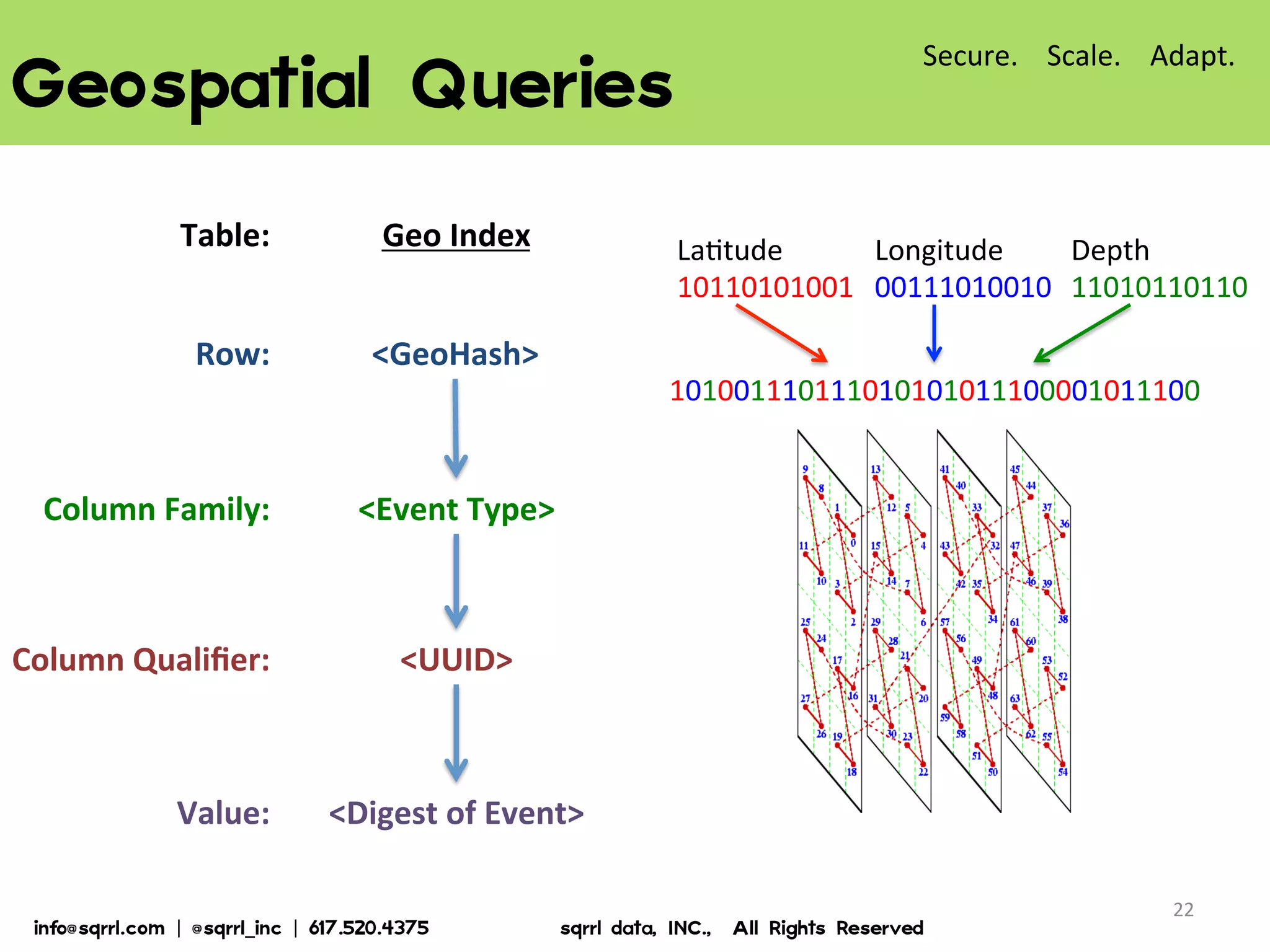 Geospatial  Queries  
22	
  
Table:	
  
Row:	
  
Column	
  Family:	
  
Column	
  Qualiﬁer:	
  
Value:	
  
Geo	
  Index	
  
<GeoHash>	
  
<Event	
  Type>	
  
<UUID>	
  
<Digest	
  of	
  Event>	
  
Secure.	
  	
  	
  	
  Scale.	
  	
  	
  	
  Adapt.	
  
La7tude	
  
10110101001	
  
Longitude	
  
00111010010	
  
101001110111010101011100001011100	
  
Depth	
  
11010110110	
  
info@sqrrl.com  |  @sqrrl_inc  |  617.520.4375                          sqrrl  data,  INC.,    All  Rights  Reserved  
 