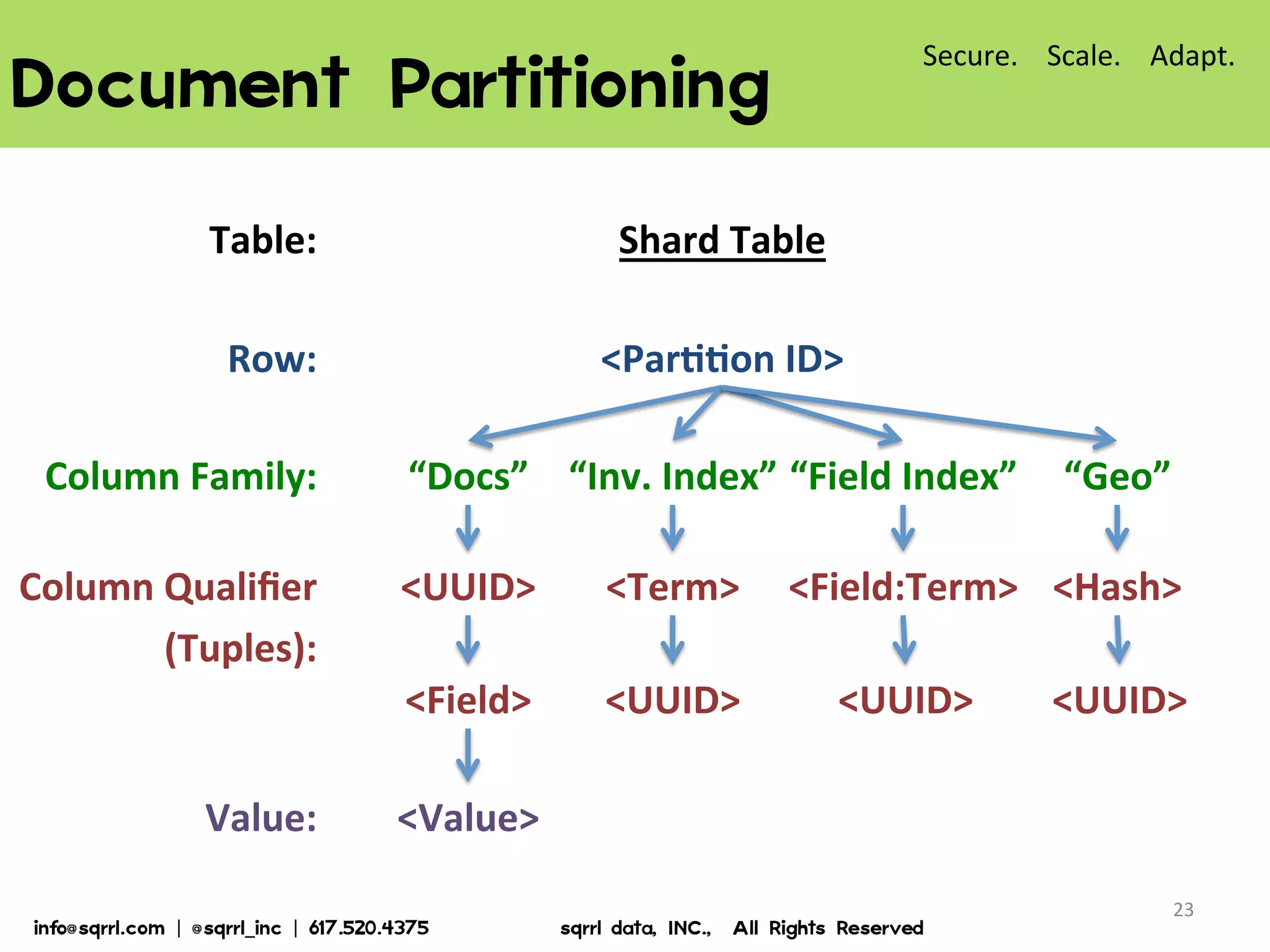 Document  Partitioning  
23	
  
Table:	
  
Row:	
  
Column	
  Family:	
  
Column	
  Qualiﬁer	
  
(Tuples):	
  
Value:	
  
Shard	
  Table	
  
<ParBBon	
  ID>	
  
“Docs”	
   “Inv.	
  Index”	
  “Field	
  Index”	
  
<UUID>	
  
<Value>	
  
<Term>	
  
<UUID>	
  
<Field:Term>	
  
<UUID>	
  
Secure.	
  	
  	
  	
  Scale.	
  	
  	
  	
  Adapt.	
  
<Field>	
  
“Geo”	
  
<Hash>	
  
<UUID>	
  
info@sqrrl.com  |  @sqrrl_inc  |  617.520.4375                          sqrrl  data,  INC.,    All  Rights  Reserved  
 