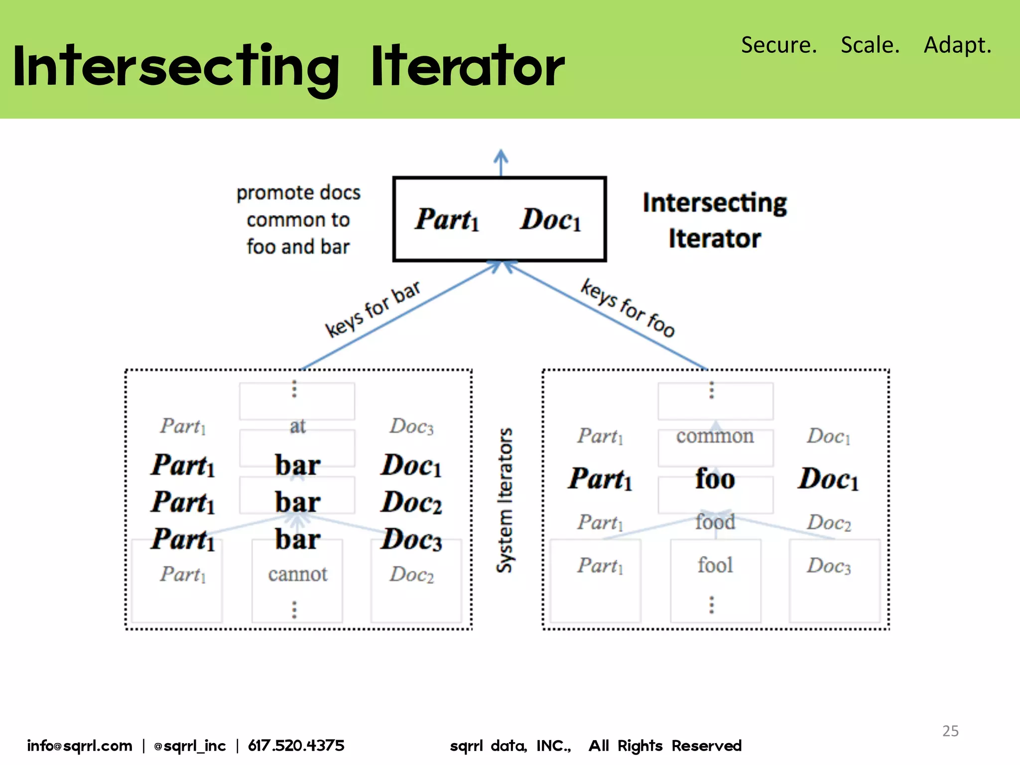 Intersecting  Iterator  
25	
  
Secure.	
  	
  	
  	
  Scale.	
  	
  	
  	
  Adapt.	
  
info@sqrrl.com  |  @sqrrl_inc  |  617.520.4375                          sqrrl  data,  INC.,    All  Rights  Reserved  
 