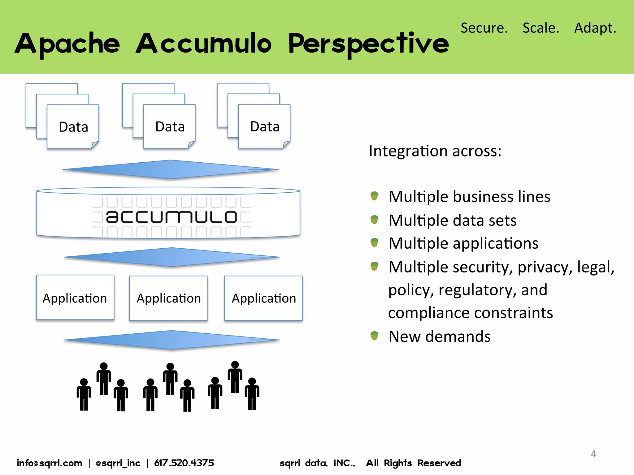 Integra7on	
  across:	
  
	
  
!   Mul7ple	
  business	
  lines	
  
!   Mul7ple	
  data	
  sets	
  
!   Mul7ple	
  applica7ons	
  
!   Mul7ple	
  security,	
  privacy,	
  legal,	
  
policy,	
  regulatory,	
  and	
  
compliance	
  constraints	
  
!   New	
  demands	
  
  
Apache  Accumulo  Perspective  
Applica7on	
  
Data	
   Data	
   Data	
  
Applica7on	
   Applica7on	
  
4	
  
Secure.	
  	
  	
  	
  Scale.	
  	
  	
  	
  Adapt.	
  
info@sqrrl.com  |  @sqrrl_inc  |  617.520.4375                          sqrrl  data,  INC.,    All  Rights  Reserved  
 