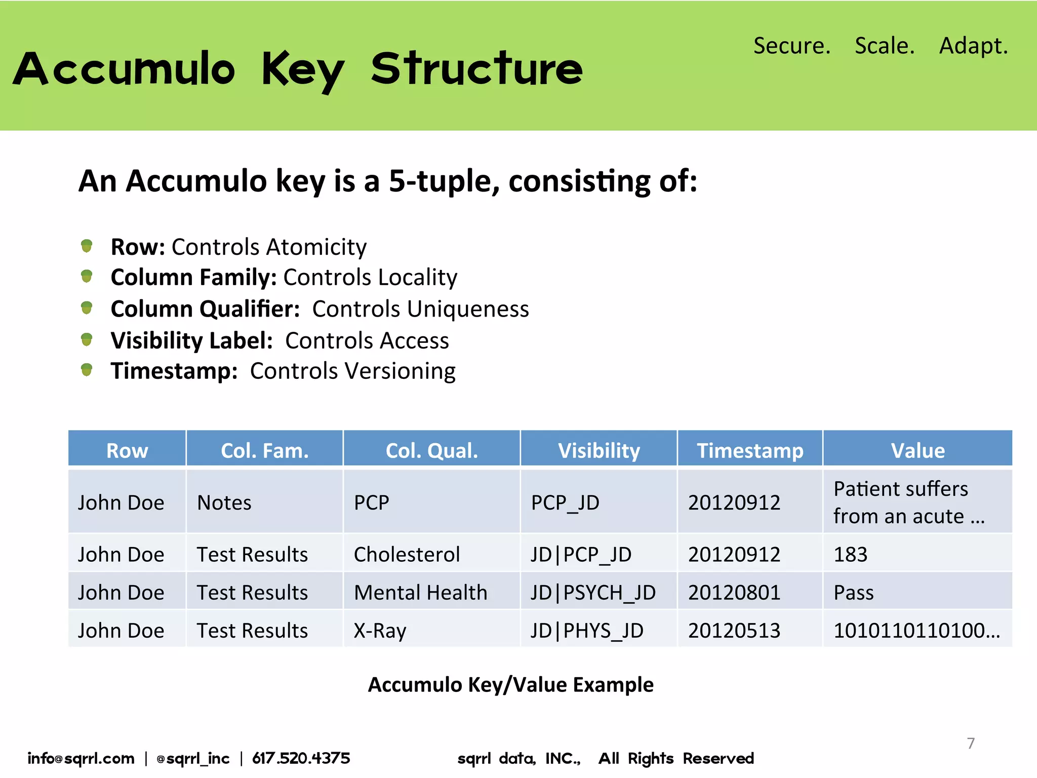 Accumulo  Key  Structure  
An	
  Accumulo	
  key	
  is	
  a	
  5-­‐tuple,	
  consisBng	
  of:	
  	
  
	
  
!   Row:	
  Controls	
  Atomicity	
  
!   Column	
  Family:	
  Controls	
  Locality	
  	
  
!   Column	
  Qualiﬁer:	
  	
  Controls	
  Uniqueness	
  
!   Visibility	
  Label:	
  	
  Controls	
  Access	
  
!   Timestamp:	
  	
  Controls	
  Versioning	
  
Row	
   Col.	
  Fam.	
   Col.	
  Qual.	
   Visibility	
   Timestamp	
   Value	
  
John	
  Doe	
   Notes	
   PCP	
   PCP_JD	
   20120912	
  
Pa7ent	
  suﬀers	
  
from	
  an	
  acute	
  …	
  
John	
  Doe	
   Test	
  Results	
   Cholesterol	
   JD|PCP_JD	
   20120912	
   183	
  
John	
  Doe	
   Test	
  Results	
   Mental	
  Health	
   JD|PSYCH_JD	
   20120801	
   Pass	
  
John	
  Doe	
   Test	
  Results	
   X-­‐Ray	
   JD|PHYS_JD	
   20120513	
   1010110110100…	
  
Accumulo	
  Key/Value	
  Example	
  
7	
  
Secure.	
  	
  	
  	
  Scale.	
  	
  	
  	
  Adapt.	
  
info@sqrrl.com  |  @sqrrl_inc  |  617.520.4375                          sqrrl  data,  INC.,    All  Rights  Reserved  
 