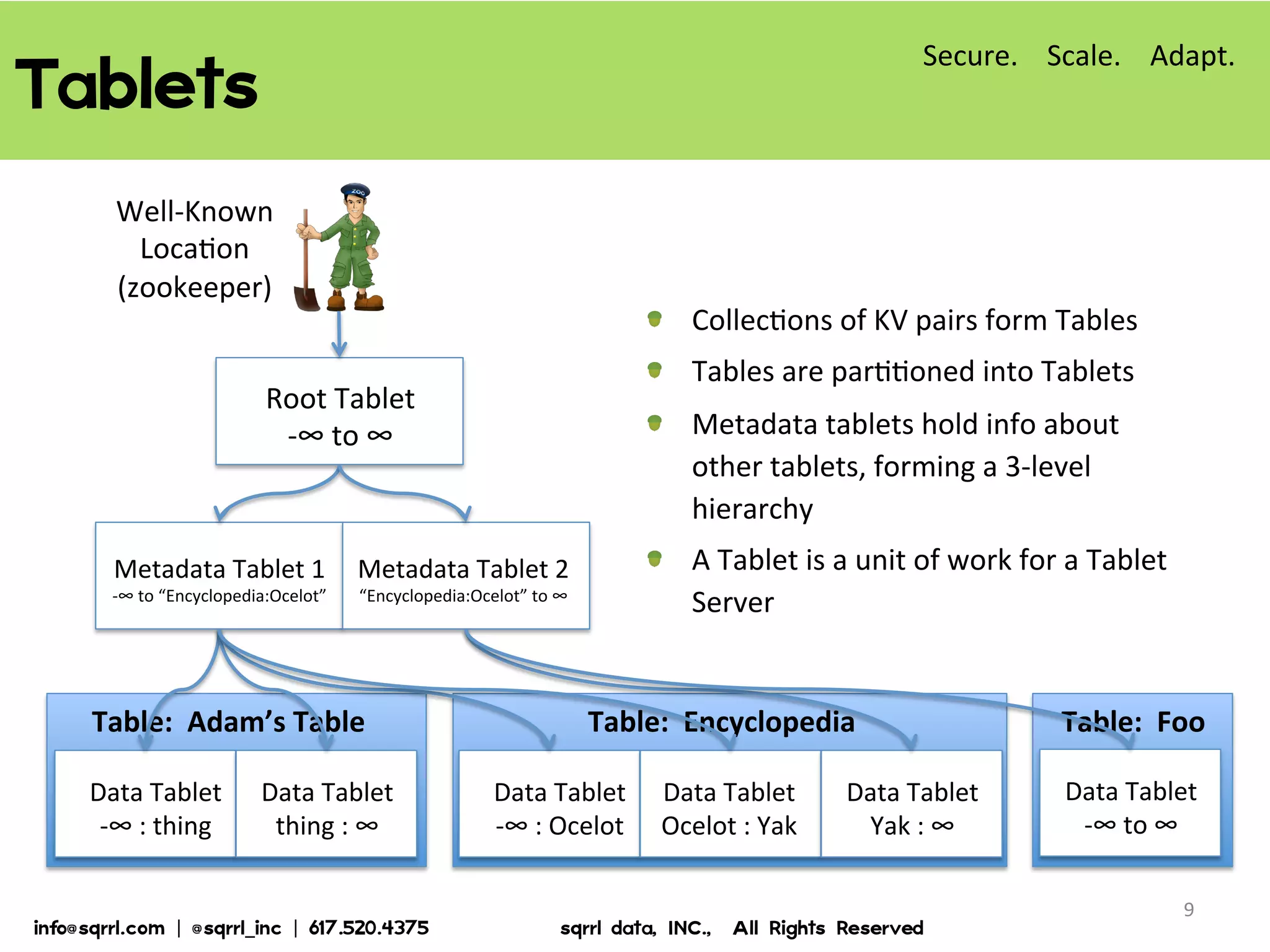 Tablets  
9	
  
!   Collec7ons	
  of	
  KV	
  pairs	
  form	
  Tables	
  
!   Tables	
  are	
  par77oned	
  into	
  Tablets	
  
!   Metadata	
  tablets	
  hold	
  info	
  about	
  
other	
  tablets,	
  forming	
  a	
  3-­‐level	
  
hierarchy	
  
!   A	
  Tablet	
  is	
  a	
  unit	
  of	
  work	
  for	
  a	
  Tablet	
  
Server	
  
Root	
  Tablet	
  
-­‐∞	
  to	
  ∞	
  	
  
Metadata	
  Tablet	
  1	
  
-­‐∞	
  to	
  “Encyclopedia:Ocelot”	
  
Data	
  Tablet	
  
-­‐∞	
  :	
  thing	
  
Data	
  Tablet	
  
thing	
  :	
  ∞	
  	
  
Data	
  Tablet	
  
-­‐∞	
  :	
  Ocelot	
  	
  
Data	
  Tablet	
  
Ocelot	
  :	
  Yak	
  	
  
Data	
  Tablet	
  
Yak	
  :	
  ∞	
  	
  
Data	
  Tablet	
  
-­‐∞	
  to	
  ∞	
  	
  
Metadata	
  Tablet	
  2	
  
“Encyclopedia:Ocelot”	
  to	
  ∞	
  
Well-­‐Known	
  
Loca7on	
  
(zookeeper)	
  
Table:	
  	
  Adam’s	
  Table	
   Table:	
  	
  Encyclopedia	
   Table:	
  	
  Foo	
  
Secure.	
  	
  	
  	
  Scale.	
  	
  	
  	
  Adapt.	
  
info@sqrrl.com  |  @sqrrl_inc  |  617.520.4375                          sqrrl  data,  INC.,    All  Rights  Reserved  
 