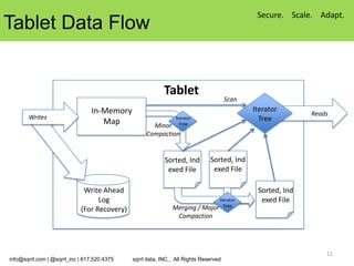 Secure. Scale. Adapt.
Tablet Data Flow


                                                          Tablet
                                                                                     Scan
                                 In-Memory                                                  Iterator
                                                                                                           Reads
       Writes                                                  Iterator                       Tree
                                    Map             Minor        Tree

                                                  Compaction


                                                          Sorted, Ind        Sorted, Ind
                                                           exed File          exed File

                             Write Ahead                                                     Sorted, Ind
                                  Log                                          Iterator       exed File
                            (For Recovery)                   Merging /    Major Tree
                                                              Compaction




                                                                                                               11
info@sqrrl.com | @sqrrl_inc | 617.520.4375   sqrrl data, INC., All Rights Reserved
 