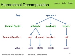Secure. Scale. Adapt.
Hierarchical Decomposition

                          Row:                                                  <person>



      Column Family:                               attribute                   purchases               returns



 Column Qualifier:                            age          discount sneakers                             hat



                        Value:               <age>           <40%>                   <cost>            <cost>

                                                                                                               17
info@sqrrl.com | @sqrrl_inc | 617.520.4375   sqrrl data, INC., All Rights Reserved
 