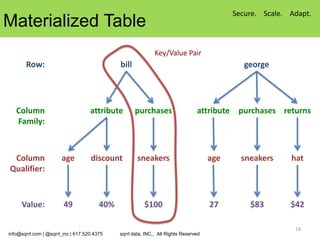 Secure. Scale. Adapt.
Materialized Table
                                                              Key/Value Pair
       Row:                                   bill                                             george




   Column                           attribute        purchases                   attribute purchases returns
   Family:



 Column                age          discount          sneakers                        age     sneakers     hat
Qualifier:



     Value:             49              40%              $100                         27        $83        $42

                                                                                                            18
info@sqrrl.com | @sqrrl_inc | 617.520.4375    sqrrl data, INC., All Rights Reserved
 