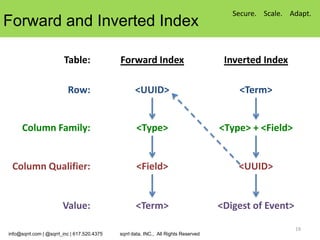 Secure. Scale. Adapt.
Forward and Inverted Index

                        Table:               Forward Index                            Inverted Index

                          Row:                      <UUID>                               <Term>


      Column Family:                                <Type>                           <Type> + <Field>


 Column Qualifier:                                  <Field>                              <UUID>


                        Value:                      <Term>                           <Digest of Event>

                                                                                                         19
info@sqrrl.com | @sqrrl_inc | 617.520.4375   sqrrl data, INC., All Rights Reserved
 