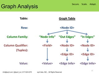 Secure. Scale. Adapt.
Graph Analysis

                        Table:                                               Graph Table

                          Row:                                                 <Node ID>

      Column Family:                            “Node Info”                  “Out Edges”     “In Edges”

 Column Qualifier:                                  <Field>                    <Node ID>     <Node ID>
        (Tuples):
                                                                               <Edge ID>     <Edge ID>

                        Value:                      <Value>                   <Edge Info>   <Edge Info>

                                                                                                      21
info@sqrrl.com | @sqrrl_inc | 617.520.4375   sqrrl data, INC., All Rights Reserved
 