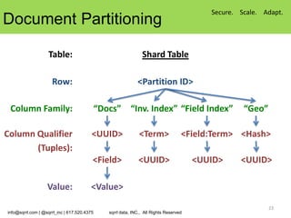 Secure. Scale. Adapt.
Document Partitioning

                   Table:                                       Shard Table

                     Row:                                     <Partition ID>

 Column Family:                              “Docs” “Inv. Index” “Field Index”                      “Geo”

Column Qualifier                         <UUID>                <Term>               <Field:Term> <Hash>
       (Tuples):
                                         <Field>               <UUID>                   <UUID>     <UUID>

                   Value:               <Value>

                                                                                                            23
info@sqrrl.com | @sqrrl_inc | 617.520.4375      sqrrl data, INC., All Rights Reserved
 