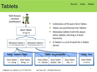 Secure. Scale. Adapt.
Tablets
         Well-Known
           Location
         (zookeeper)
                                                                             Collections of KV pairs form Tables
                                                                             Tables are partitioned into Tablets
                           Root Tablet
                            -∞ to ∞                                          Metadata tablets hold info about
                                                                             other tablets, forming a 3-level
                                                                             hierarchy
         Metadata Tablet 1            Metadata Tablet 2                      A Tablet is a unit of work for a Tablet
        -∞ to “Encyclopedia:Ocelot”   “Encyclopedia:Ocelot” to ∞             Server


      Table: Adam’s Table                                          Table: Encyclopedia                     Table: Foo

      Data Tablet         Data Tablet                 Data Tablet        Data Tablet        Data Tablet     Data Tablet
       -∞ : thing          thing : ∞                  -∞ : Ocelot        Ocelot : Yak        Yak : ∞         -∞ to ∞

                                                                                                                       9
info@sqrrl.com | @sqrrl_inc | 617.520.4375          sqrrl data, INC., All Rights Reserved
 