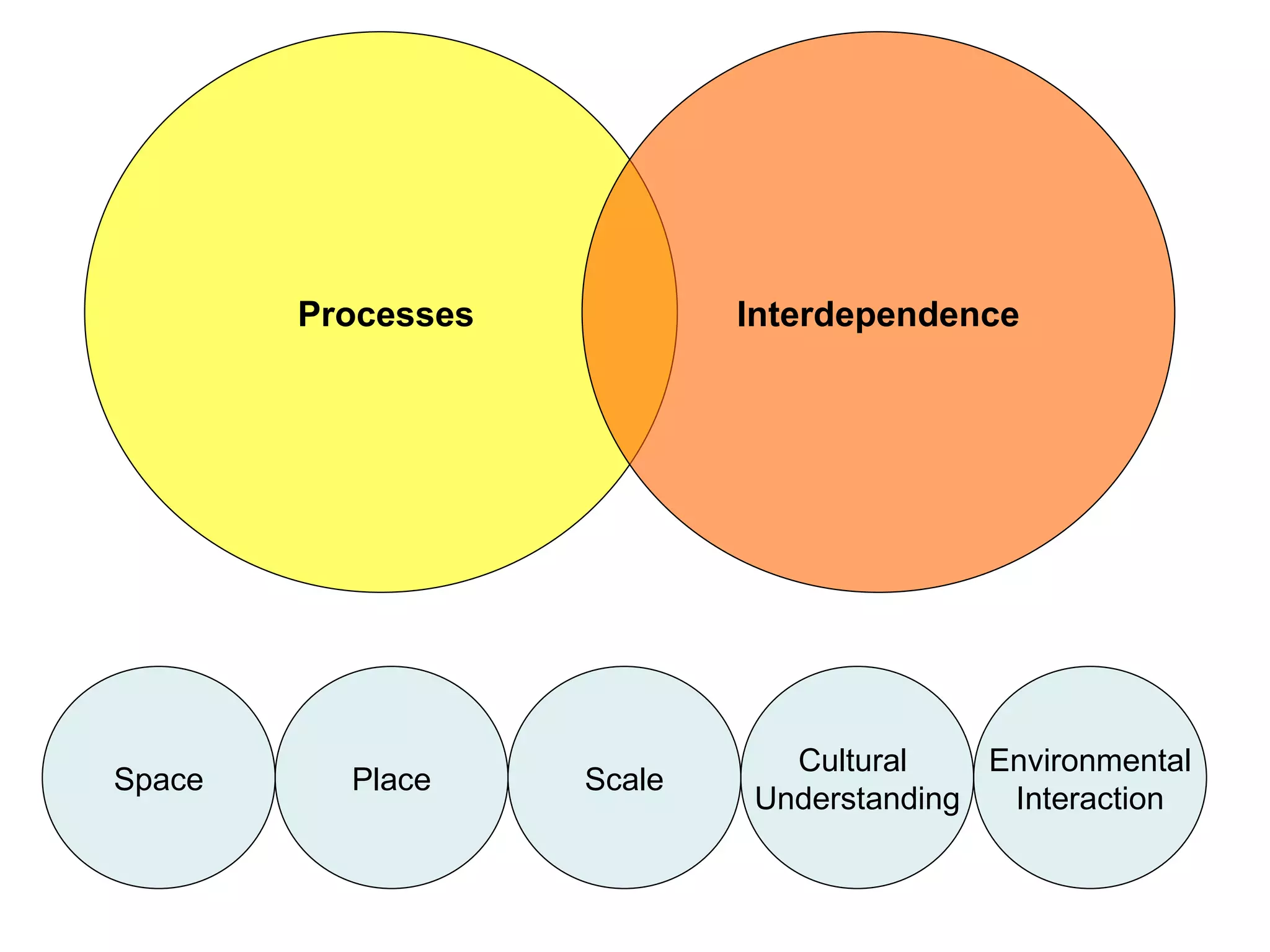 Processes Interdependence Space Place Scale Cultural Understanding Environmental Interaction
