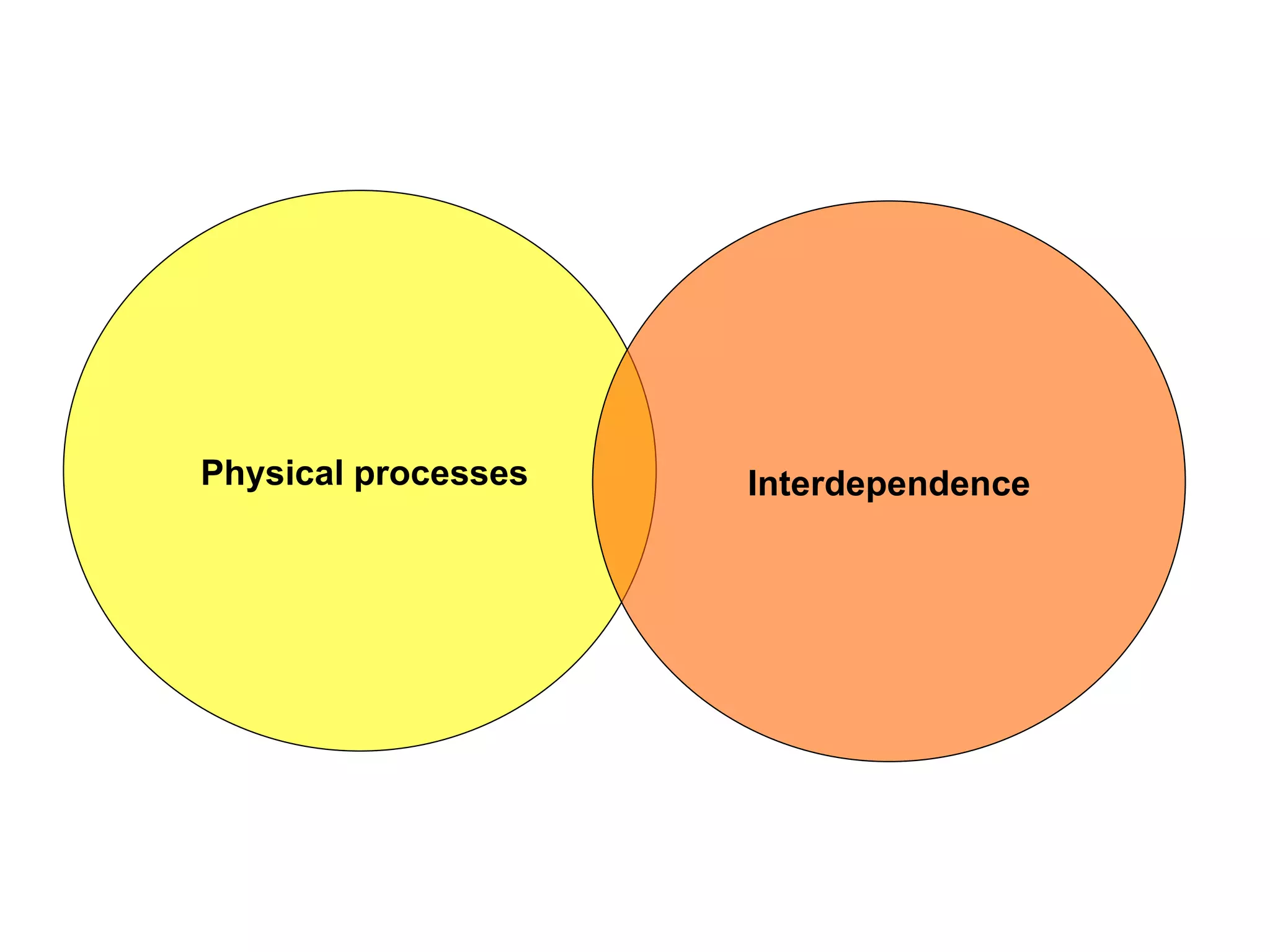 Physical processes Interdependence