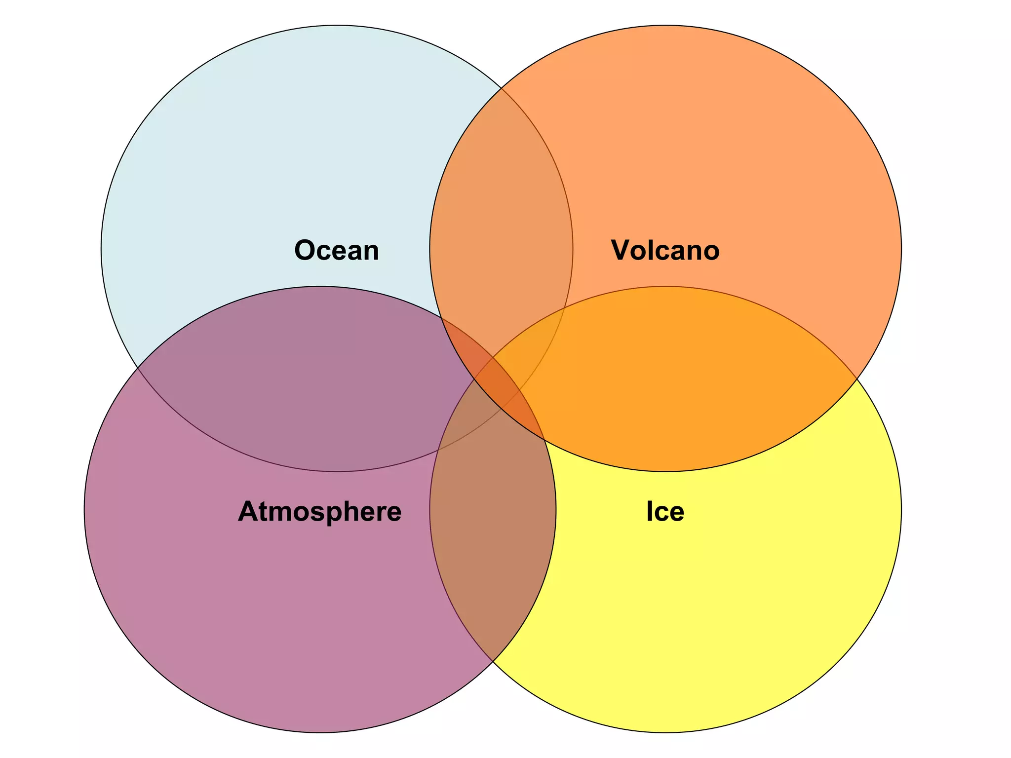 Ocean Ice Atmosphere Volcano