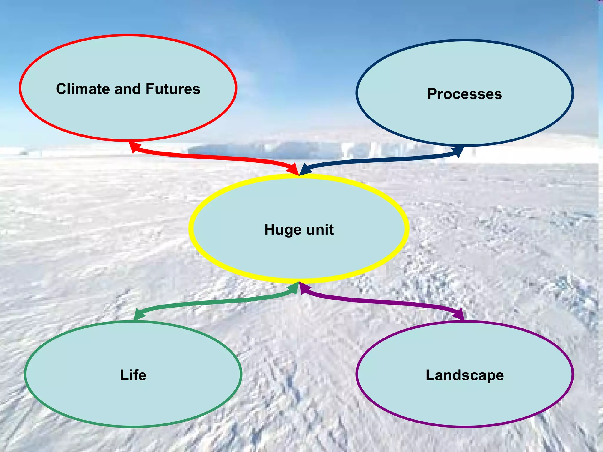 Huge unit Climate and Futures Life Landscape Processes