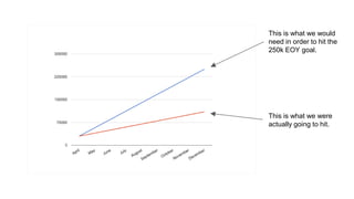 This is what we would
need in order to hit the
250k EOY goal.
This is what we were
actually going to hit.
 